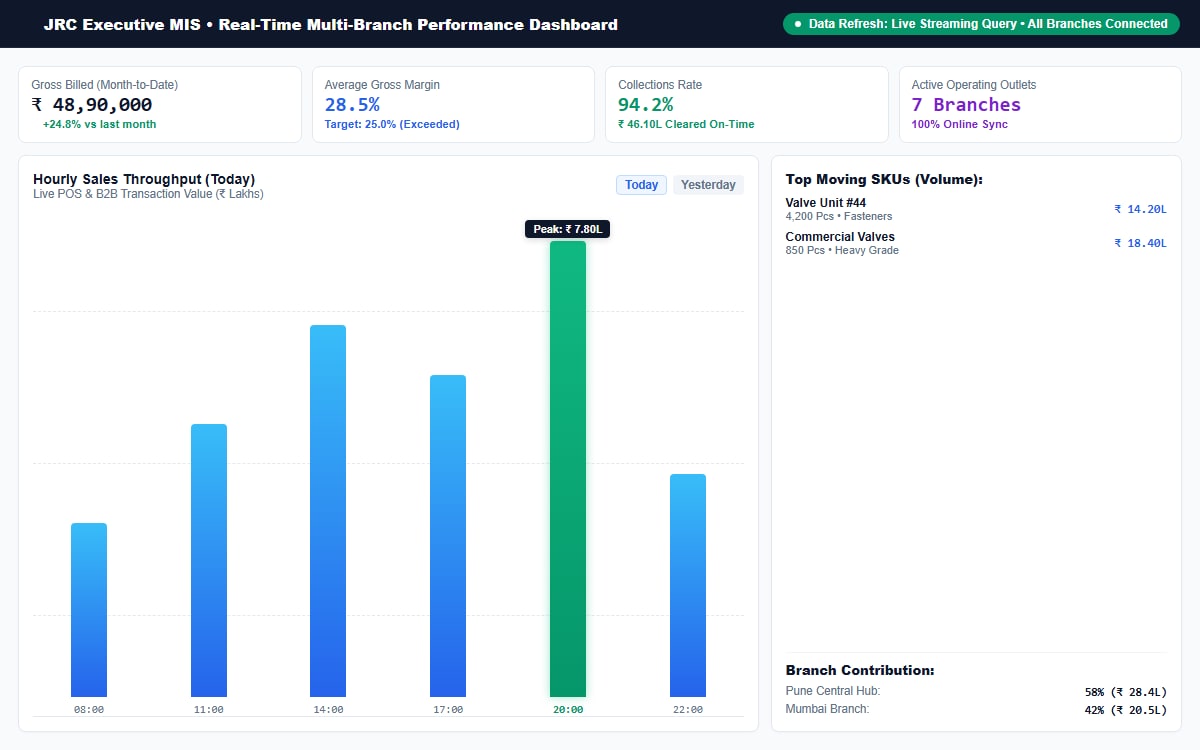 JRC analytics dashboard showing a sales trend chart with top product and collections summary